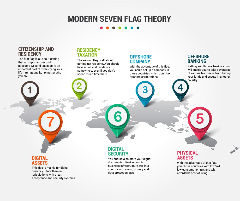 Modern Seven Flag Theory