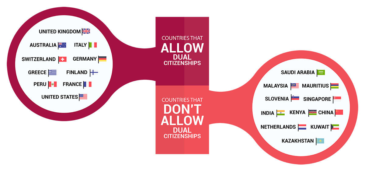 List of countries who allow and don't allow dual citizenship